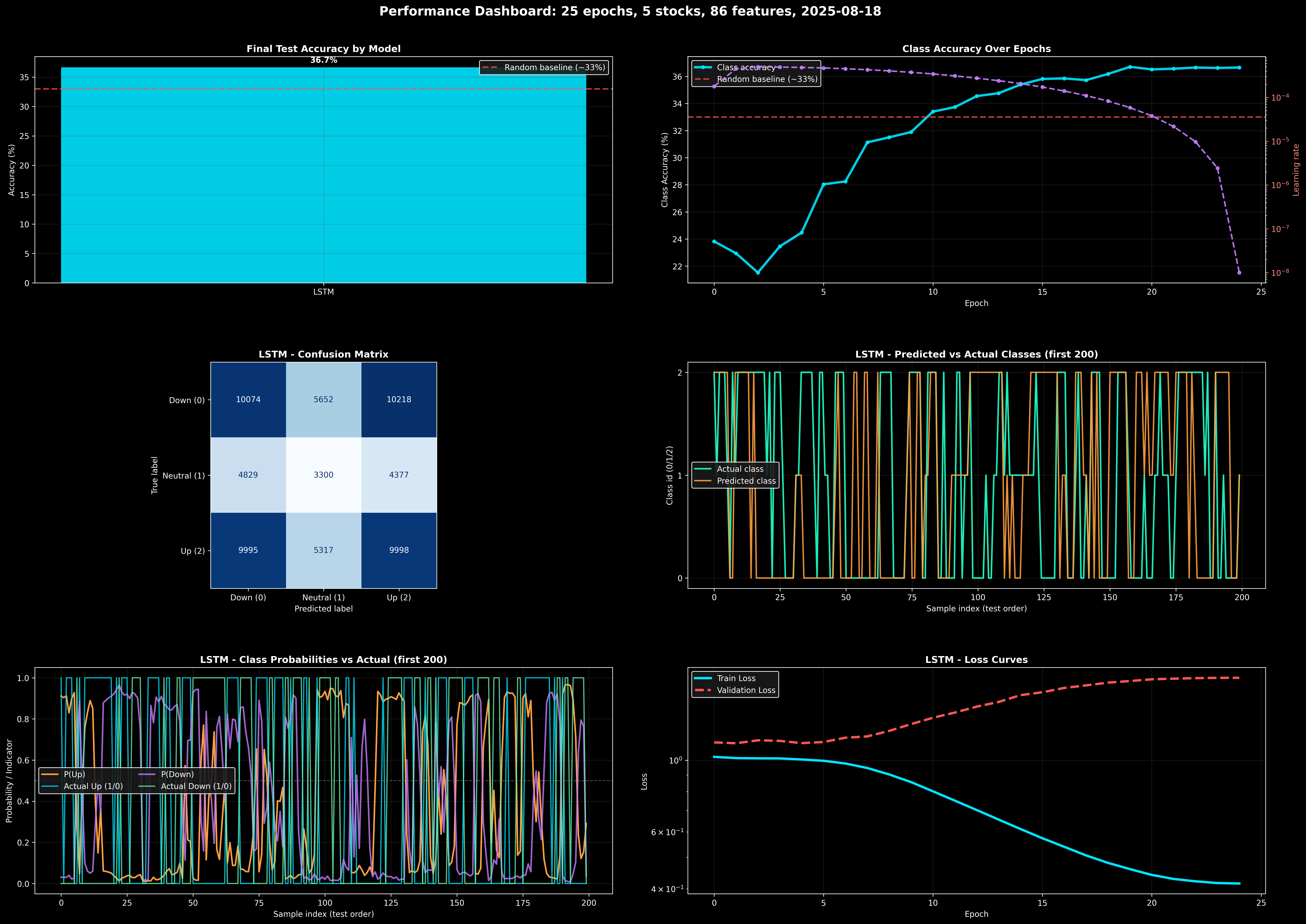 Stock Prediction Machine Learning AI